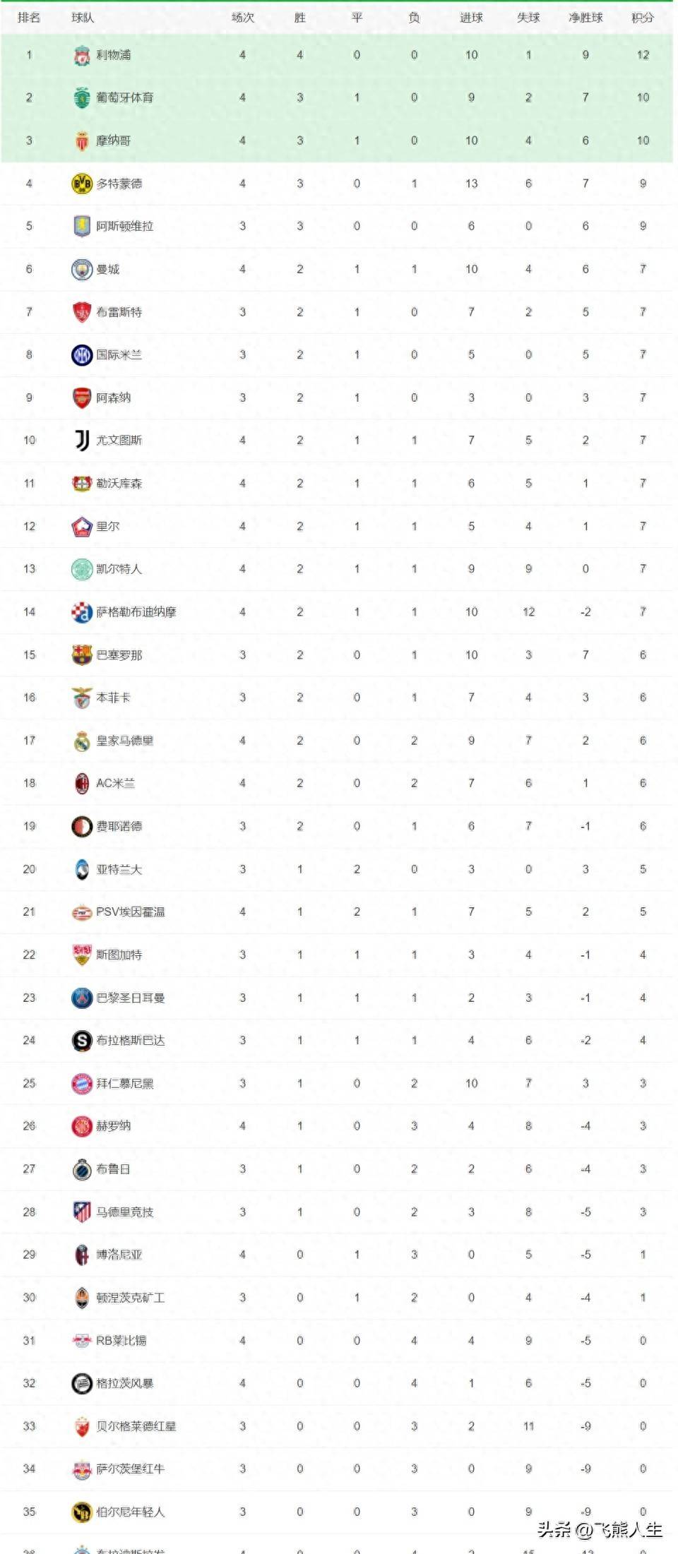 欧冠重磅对决：梅西迎战勇士，积分榜更新